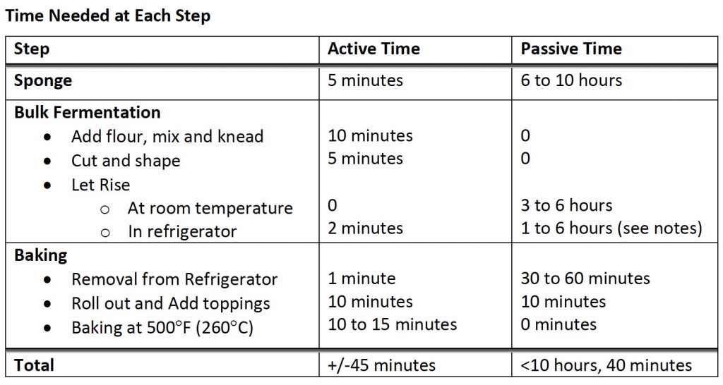 Sourdough Pizza Crust Timetable